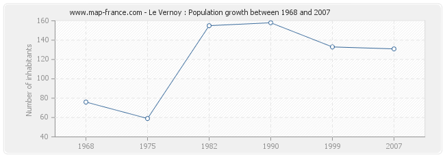 Population Le Vernoy